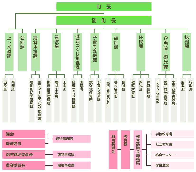 組織図