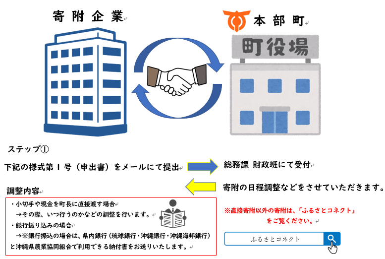 手続き方法は企画商工観光課までお願いします。0980-47-2702