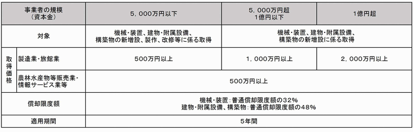 取得価額要件等